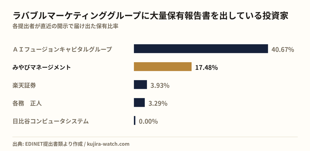 ラバブルマーケティンググループに大量保有報告書を出している投資家の保有比率比較