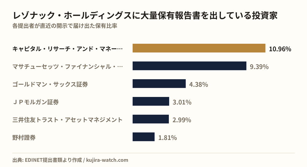 Large shareholders of レゾナック・ホールディングス by reported stake