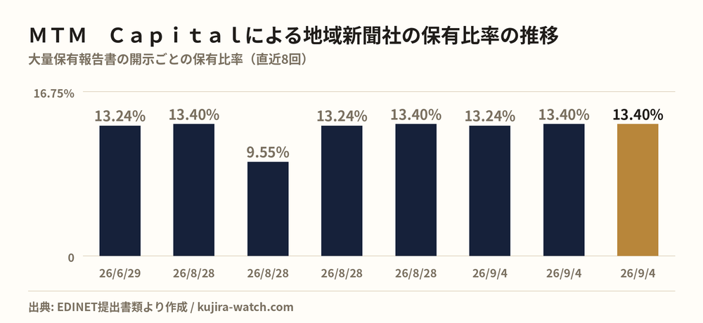 ＭＴＭ　Ｃａｐｉｔａｌ株式会社による地域新聞社の保有比率の推移
