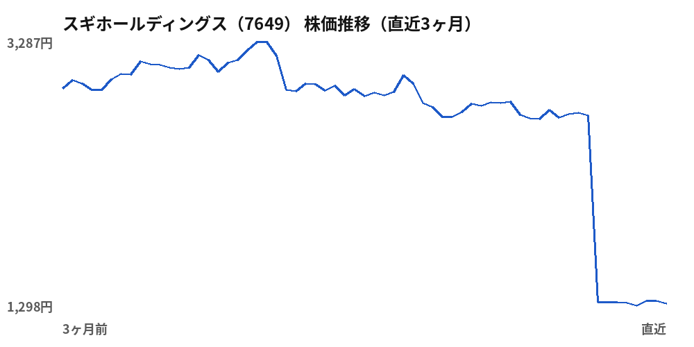 スギホールディングス（7649）株価推移（直近3ヶ月）