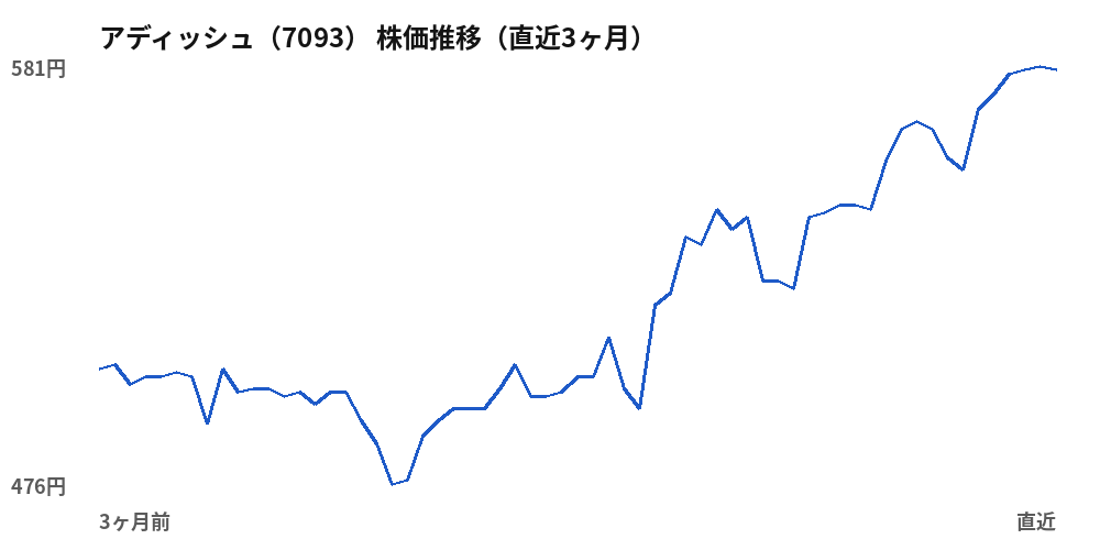アディッシュ (7093) share price, last three months