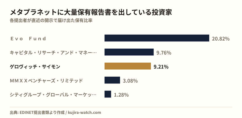 メタプラネットに大量保有報告書を出している投資家の保有比率比較