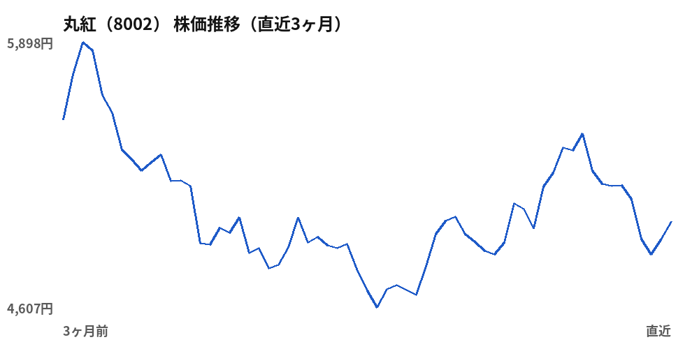 丸紅(8002)株価推移(直近3ヶ月)