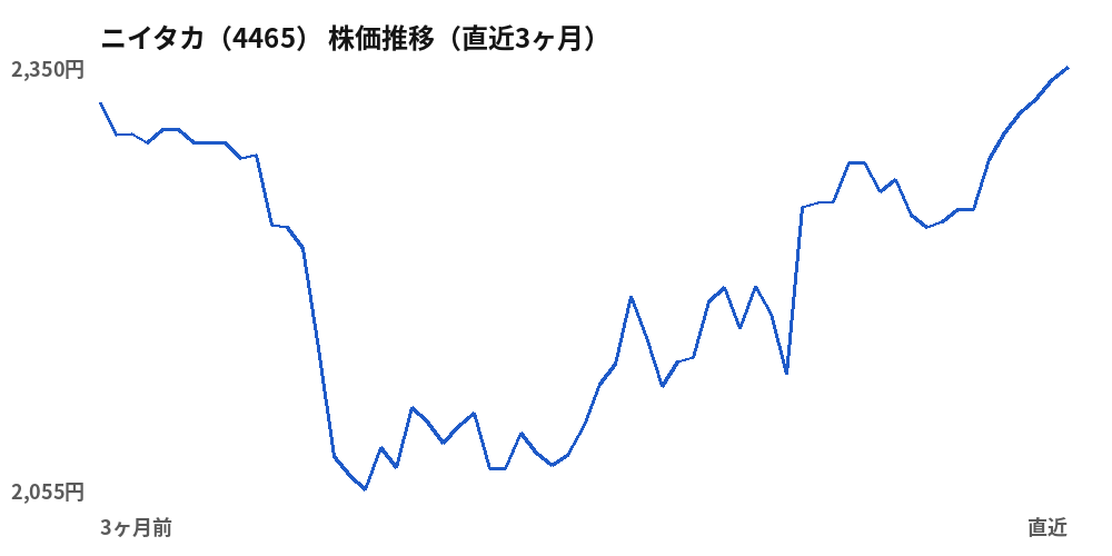 ニイタカ（4465）株価推移（直近3ヶ月）