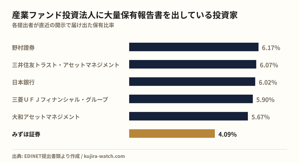 産業ファンド投資法人に大量保有報告書を出している投資家の保有比率比較