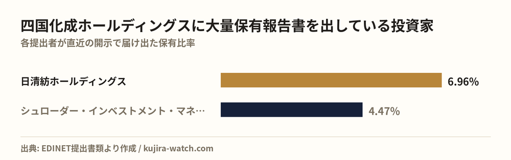 四国化成ホールディングスに大量保有報告書を出している投資家の保有比率比較