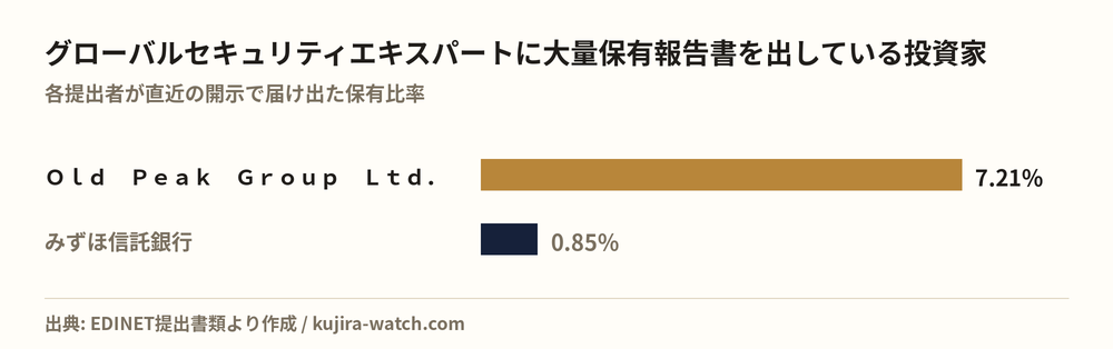 Large shareholders of グローバルセキュリティエキスパート by reported stake
