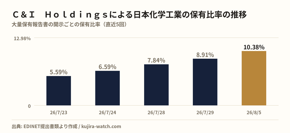 株式会社C&I Holdingsによる日本化学工業の保有比率の推移