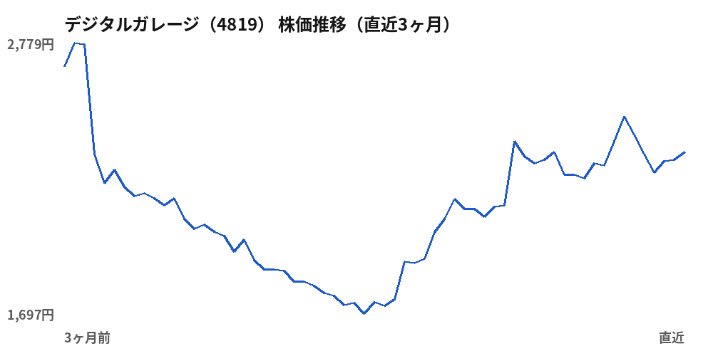 デジタルガレージ（4819）株価推移（直近3ヶ月）
