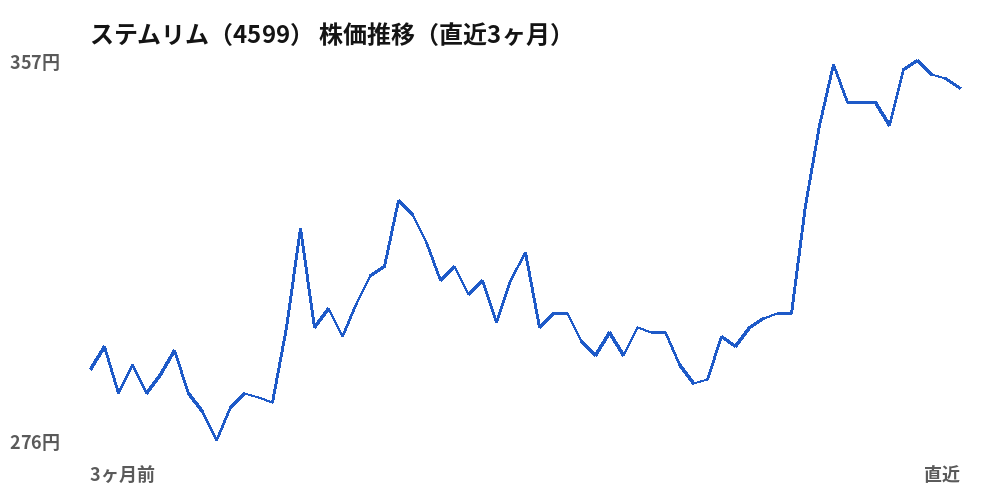 ステムリム (4599) share price, last three months