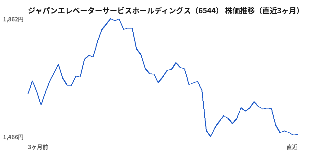 ジャパンエレベーターサービスホールディングス(6544)株価推移(直近3ヶ月)