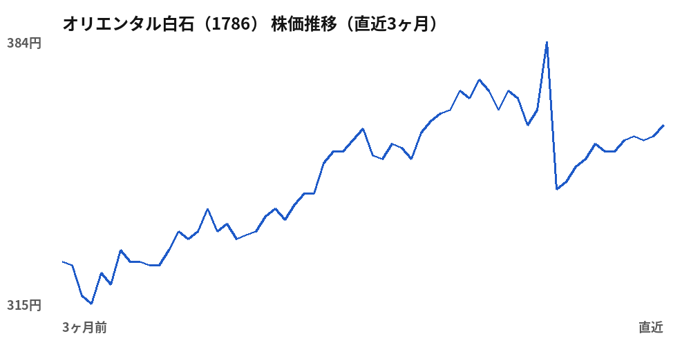 オリエンタル白石（1786）株価推移（直近3ヶ月）