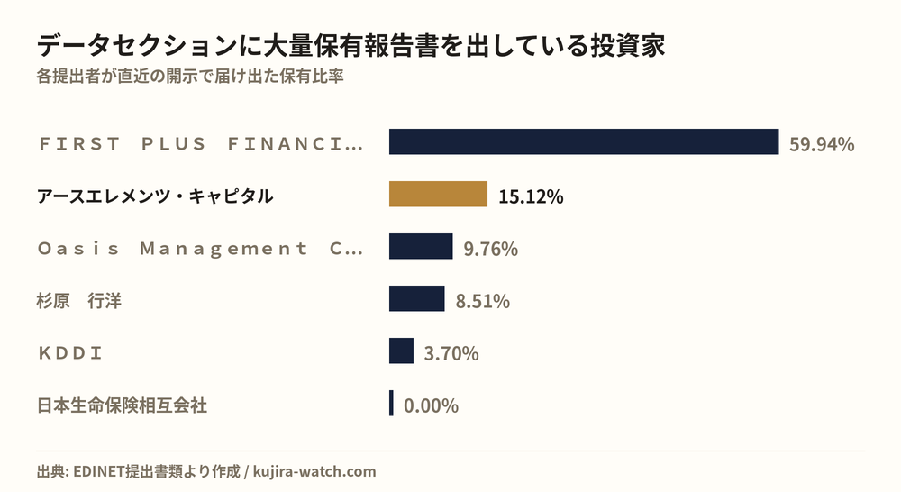 データセクションに大量保有報告書を出している投資家の保有比率比較