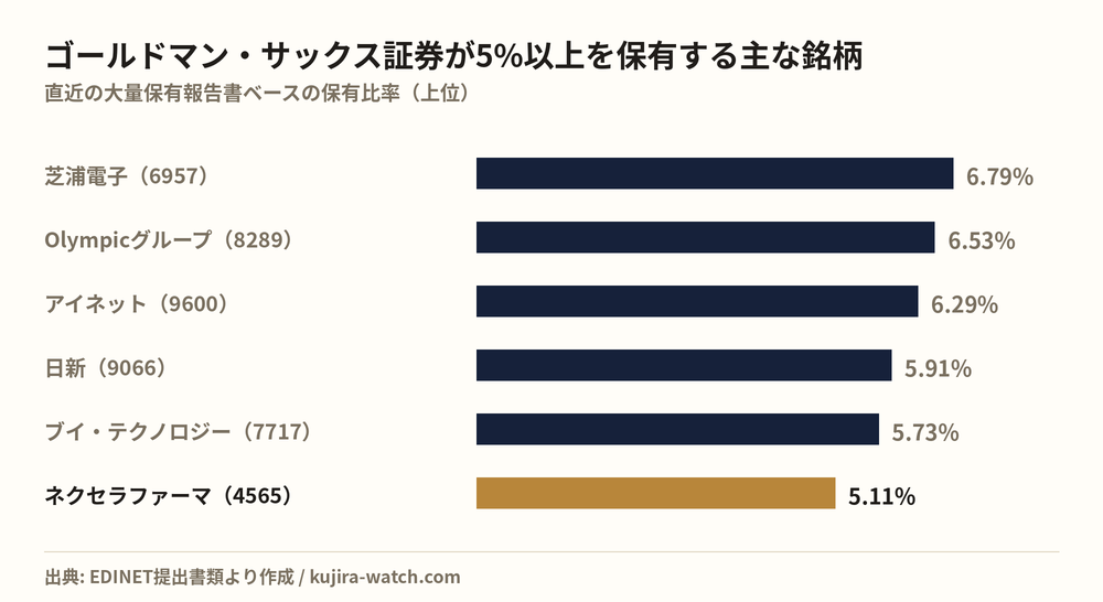ゴールドマン・サックス証券株式会社が5%以上を保有する主な銘柄