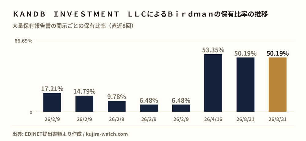 ＫＡＮＤＢ　ＩＮＶＥＳＴＭＥＮＴ　ＬＬＣによるＢｉｒｄｍａｎの保有比率の推移