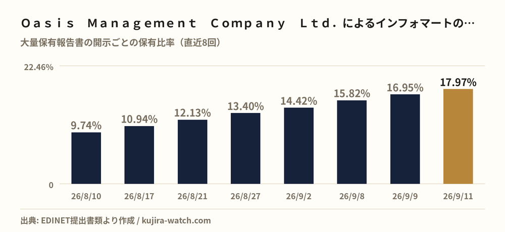 Ｏａｓｉｓ　Ｍａｎａｇｅｍｅｎｔ　Ｃｏｍｐａｎｙ　Ｌｔｄ．によるインフォマートの保有比率の推移