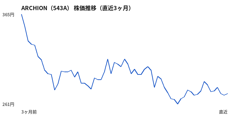 ARCHION（543A）株価推移（直近3ヶ月）