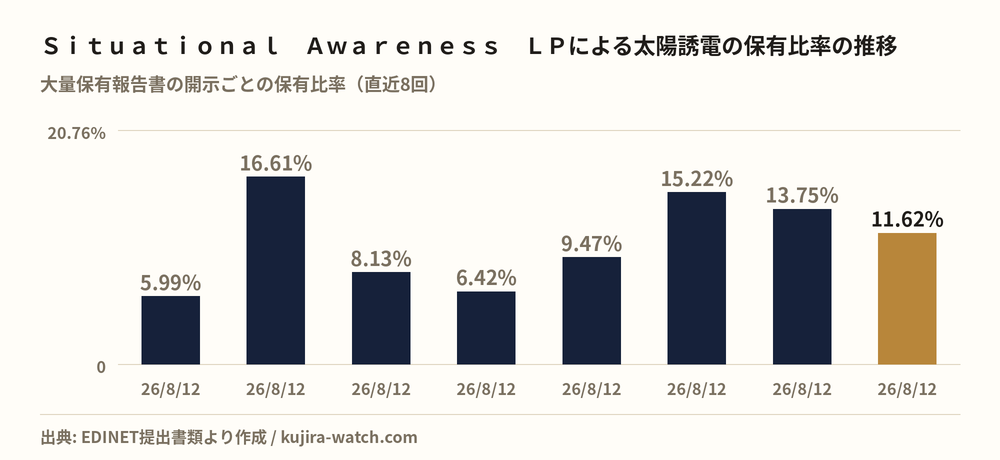 Ｓｉｔｕａｔｉｏｎａｌ　Ａｗａｒｅｎｅｓｓ　ＬＰによる太陽誘電の保有比率の推移