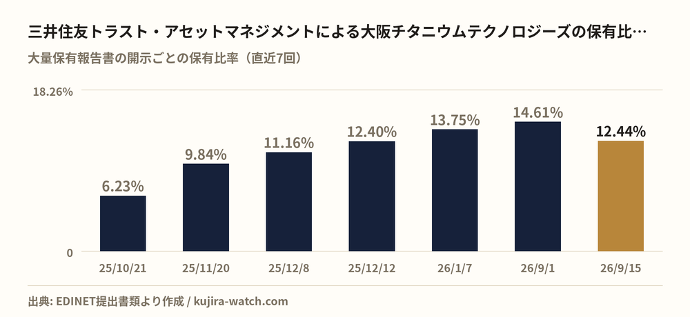 三井住友トラスト・アセットマネジメント株式会社による大阪チタニウムテクノロジーズの保有比率の推移