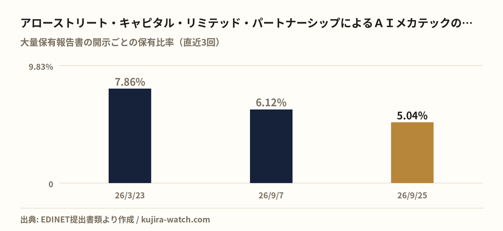アローストリート・キャピタル・リミテッド・パートナーシップによるＡＩメカテックの保有比率の推移