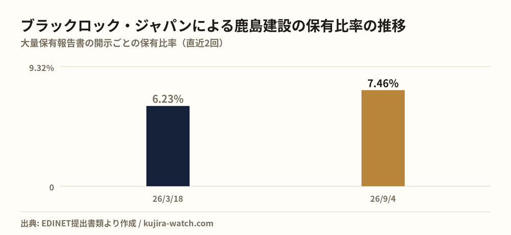 ブラックロック・ジャパン株式会社による鹿島建設の保有比率の推移