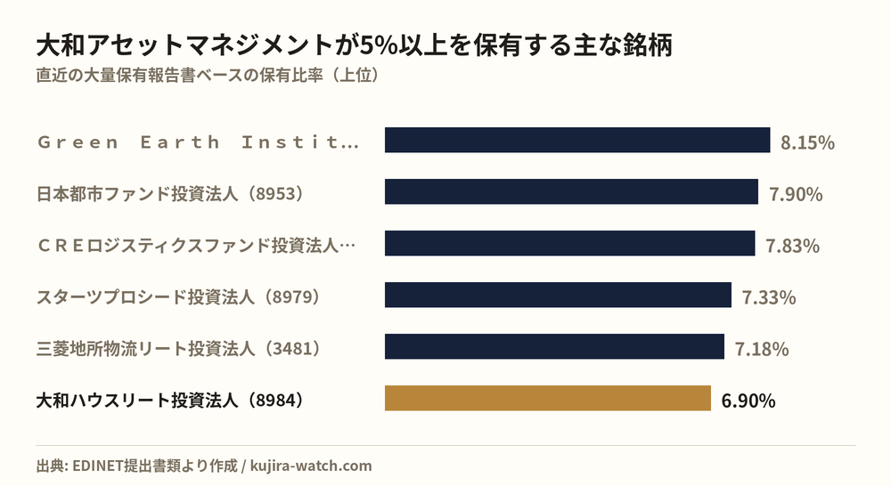 大和アセットマネジメント株式会社が5%以上を保有する主な銘柄
