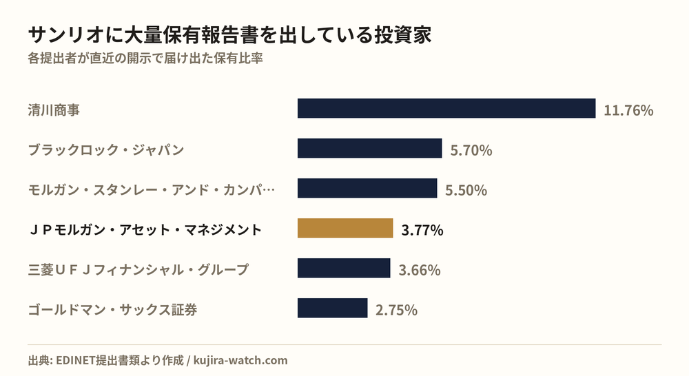 サンリオに大量保有報告書を出している投資家の保有比率比較