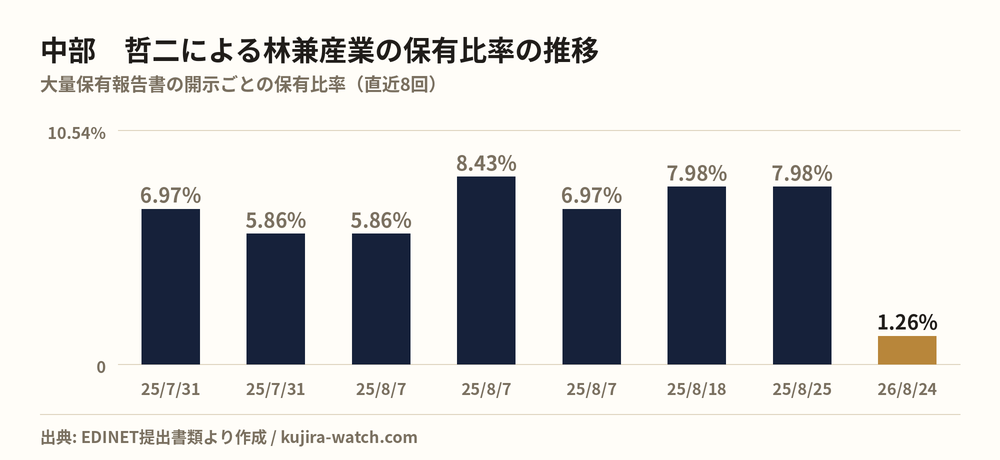 中部 哲二による林兼産業の保有比率の推移