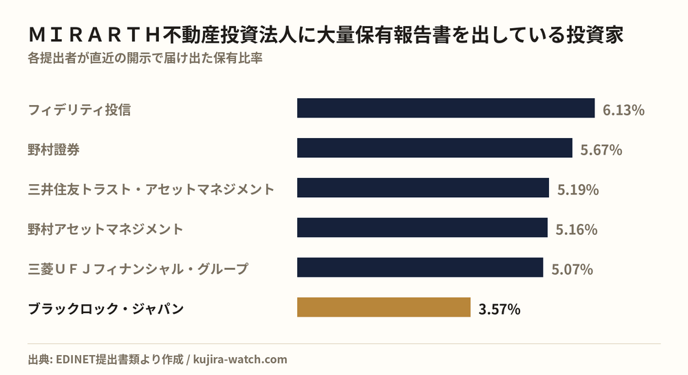 ＭＩＲＡＲＴＨ不動産投資法人に大量保有報告書を出している投資家の保有比率比較