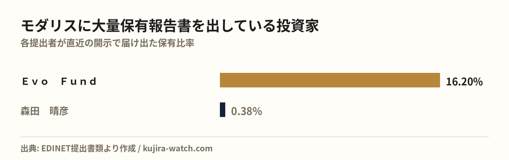 モダリスに大量保有報告書を出している投資家の保有比率比較
