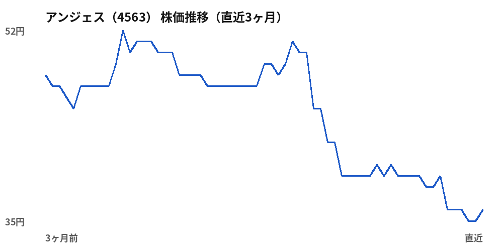 アンジェス(4563)株価推移(直近3ヶ月)