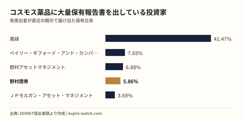 コスモス薬品に大量保有報告書を出している投資家の保有比率比較