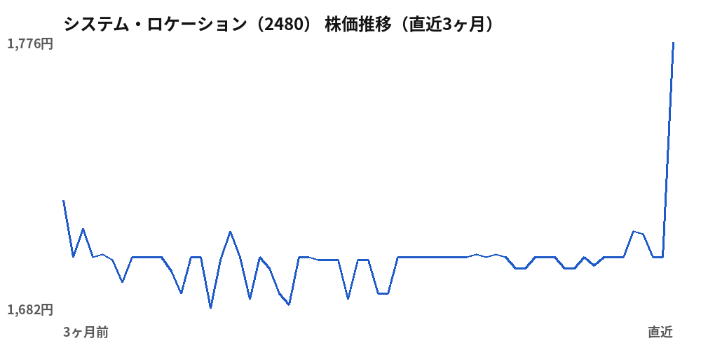 システム・ロケーション(2480)株価推移(直近3ヶ月)