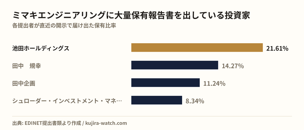 ミマキエンジニアリングに大量保有報告書を出している投資家の保有比率比較