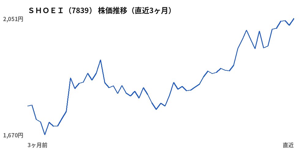 ＳＨＯＥＩ（7839）株価推移（直近3ヶ月）