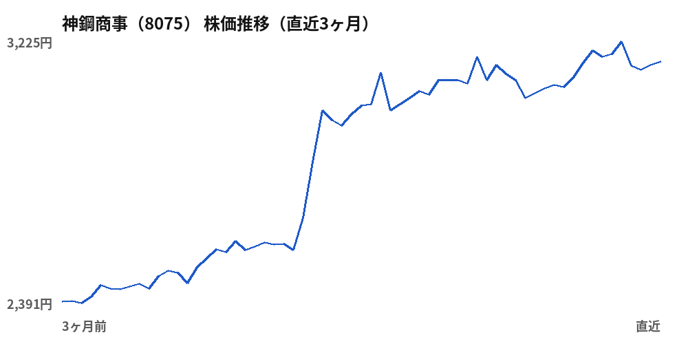 神鋼商事（8075）株価推移（直近3ヶ月）
