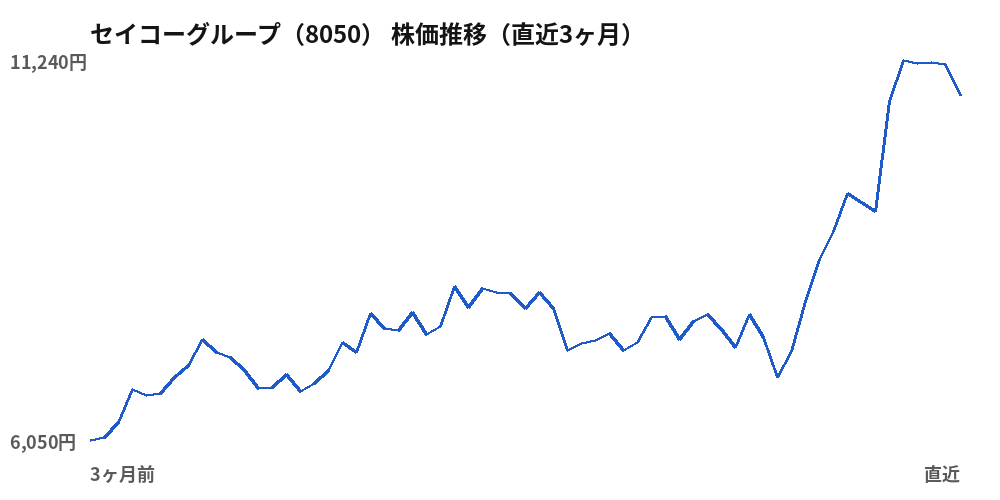 セイコーグループ(8050)株価推移(直近3ヶ月)
