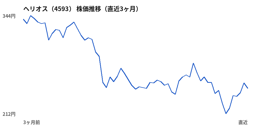 ヘリオス(4593)株価推移(直近3ヶ月)