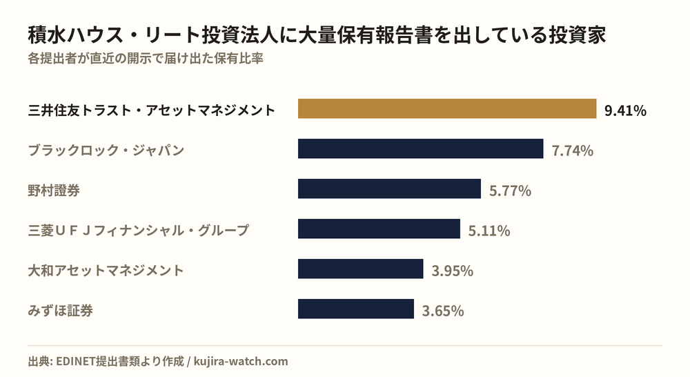 積水ハウス・リート投資法人に大量保有報告書を出している投資家の保有比率比較