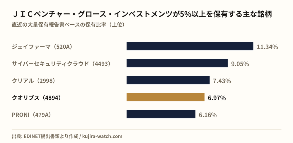 JICベンチャー・グロース・インベストメンツ株式会社が5%以上を保有する主な銘柄