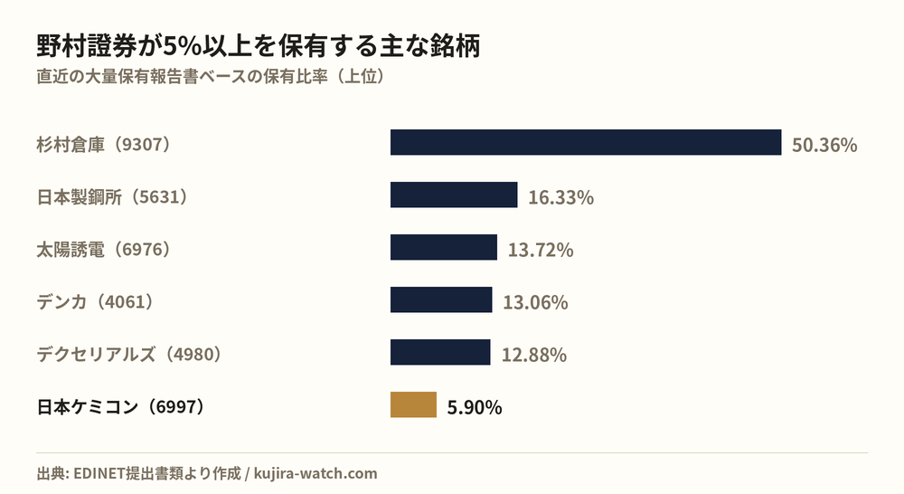 野村證券株式会社が5%以上を保有する主な銘柄