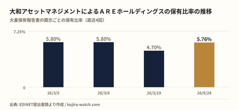 大和アセットマネジメント株式会社によるAREホールディングスの保有比率の推移