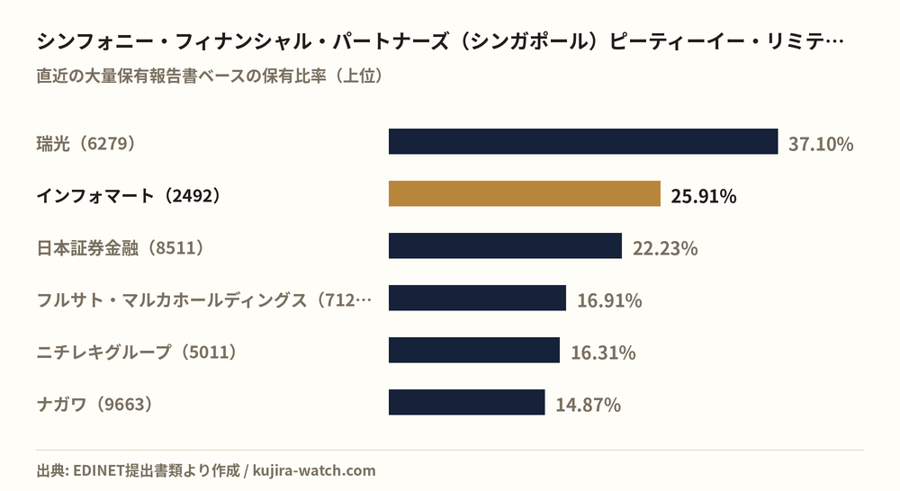 Other Japanese equities in which シンフォニー・フィナンシャル・パートナーズ(シンガポール)ピーティーイー・リミテッド reports a stake above 5%