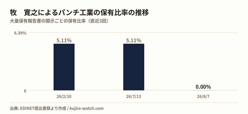 牧　寛之によるパンチ工業の保有比率の推移