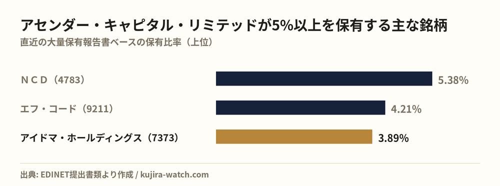 Other Japanese equities in which アセンダー・キャピタル・リミテッド reports a stake above 5%