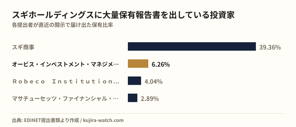 スギホールディングスに大量保有報告書を出している投資家の保有比率比較