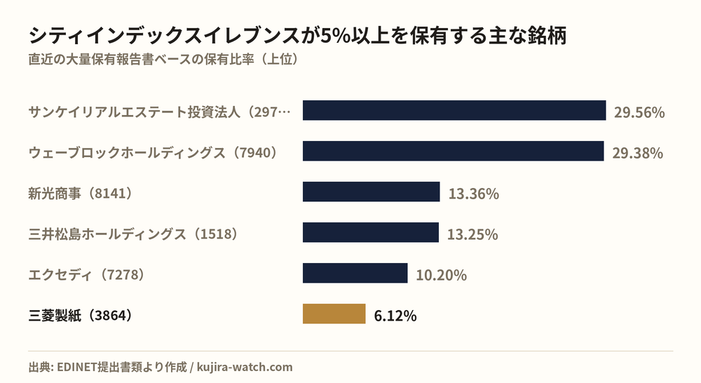 株式会社シティインデックスイレブンスが5%以上を保有する主な銘柄