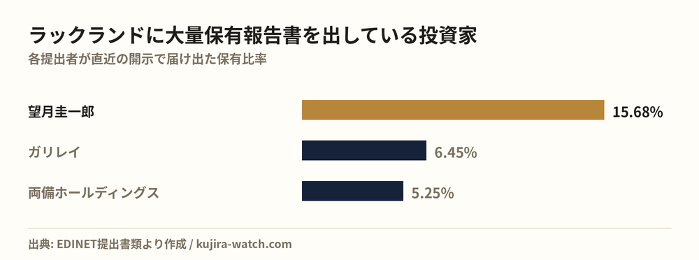 ラックランドに大量保有報告書を出している投資家の保有比率比較