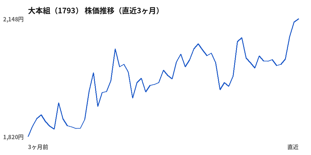 大本組(1793)株価推移(直近3ヶ月)