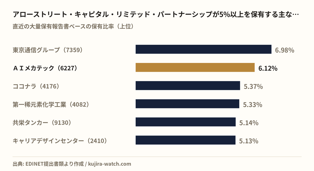 アローストリート・キャピタル・リミテッド・パートナーシップが5%以上を保有する主な銘柄